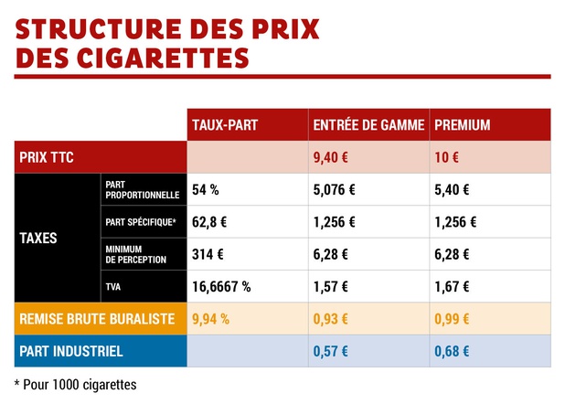 Le prix du tabac va augmenter au Luxembourg : on compare les tarifs avec la  France