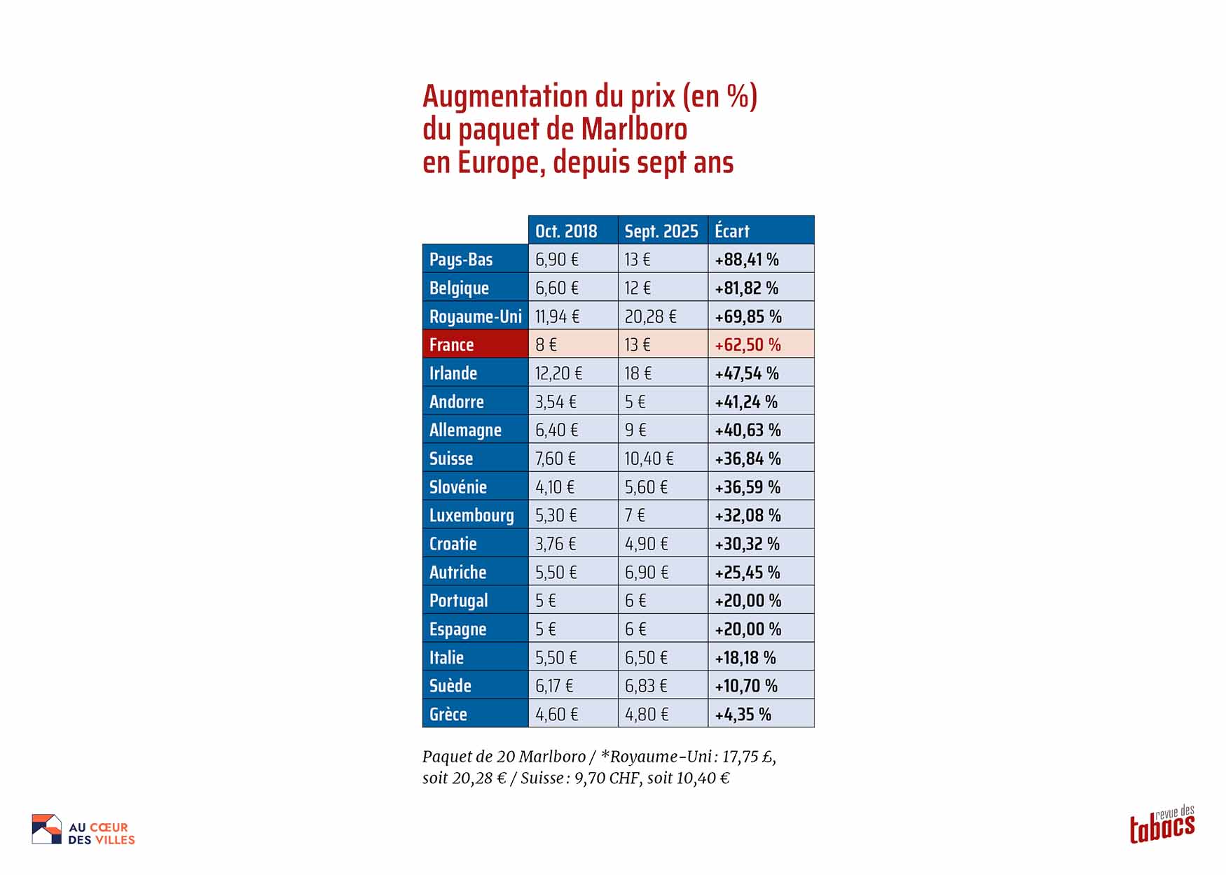 Marlboro : la France est le troisime pays europen ayant le plus augment  | La Revue des Tabacs